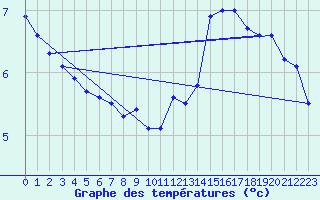 Courbe de tempratures pour Pointe de Chassiron (17)