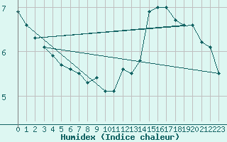 Courbe de l'humidex pour Pointe de Chassiron (17)