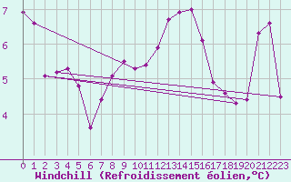 Courbe du refroidissement olien pour Donna Nook