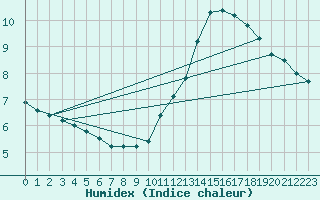 Courbe de l'humidex pour Tour-en-Sologne (41)