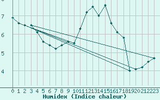 Courbe de l'humidex pour Laragne Montglin (05)