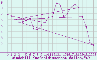 Courbe du refroidissement olien pour Gurande (44)