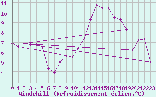 Courbe du refroidissement olien pour Cerisiers (89)