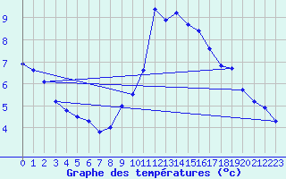 Courbe de tempratures pour Belfort-Dorans (90)