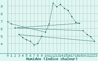 Courbe de l'humidex pour Belfort-Dorans (90)