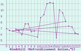 Courbe du refroidissement olien pour Chatelus-Malvaleix (23)