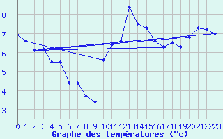 Courbe de tempratures pour Trier-Petrisberg