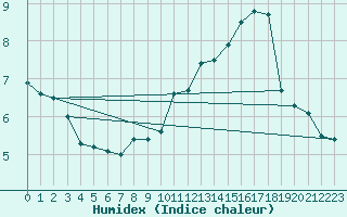 Courbe de l'humidex pour Wiesenburg