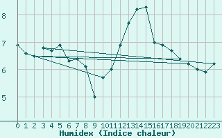 Courbe de l'humidex pour Biache-Saint-Vaast (62)