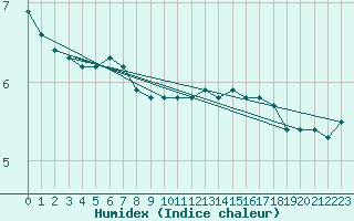 Courbe de l'humidex pour Lasne (Be)