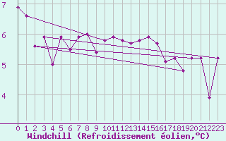 Courbe du refroidissement olien pour Comprovasco