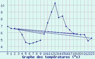 Courbe de tempratures pour Goettingen
