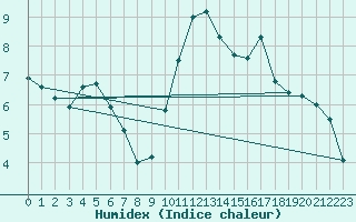 Courbe de l'humidex pour Rennes (35)