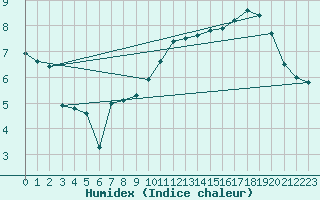 Courbe de l'humidex pour Lugo / Rozas