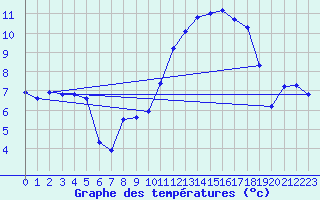 Courbe de tempratures pour Cerisiers (89)