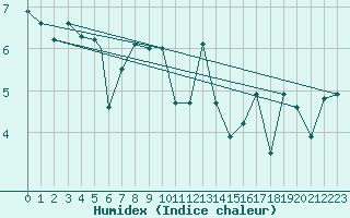 Courbe de l'humidex pour Rost Flyplass