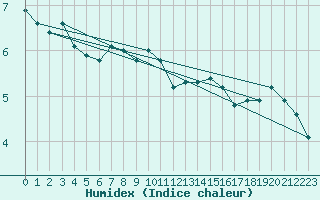 Courbe de l'humidex pour Parnu