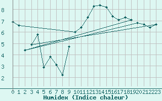 Courbe de l'humidex pour Beaucroissant (38)