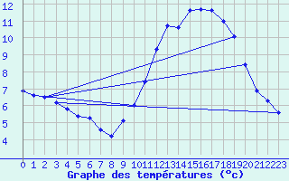 Courbe de tempratures pour Langres (52) 