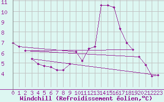 Courbe du refroidissement olien pour Gap-Sud (05)