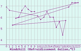 Courbe du refroidissement olien pour Aberdaron