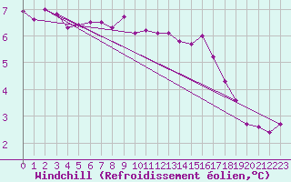 Courbe du refroidissement olien pour Kernascleden (56)