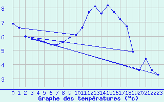 Courbe de tempratures pour Les Eplatures - La Chaux-de-Fonds (Sw)