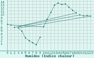 Courbe de l'humidex pour Montredon des Corbires (11)