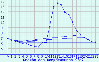 Courbe de tempratures pour Pinsot (38)