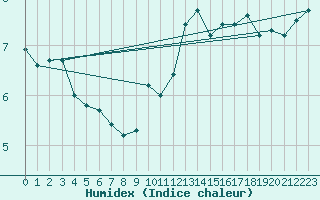 Courbe de l'humidex pour Borkum-Flugplatz