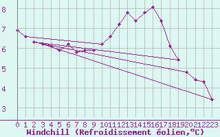 Courbe du refroidissement olien pour Lhospitalet (46)