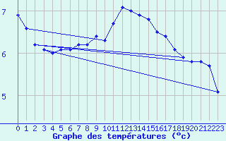 Courbe de tempratures pour Ble - Binningen (Sw)