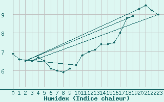 Courbe de l'humidex pour Dunkerque (59)