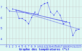 Courbe de tempratures pour Cambrai / Epinoy (62)