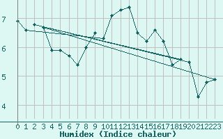 Courbe de l'humidex pour Cambrai / Epinoy (62)