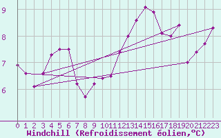 Courbe du refroidissement olien pour Camborne