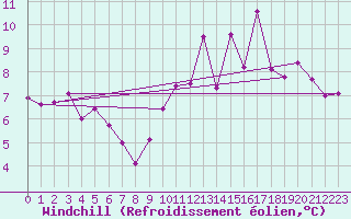 Courbe du refroidissement olien pour Mauroux (32)