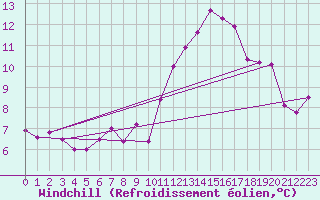 Courbe du refroidissement olien pour Saint-Dizier (52)