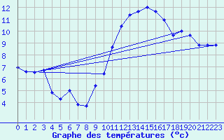 Courbe de tempratures pour Chivres (Be)
