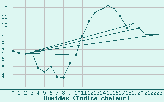 Courbe de l'humidex pour Chivres (Be)