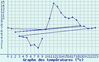 Courbe de tempratures pour Ristolas - La Monta (05)