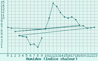 Courbe de l'humidex pour Ristolas - La Monta (05)
