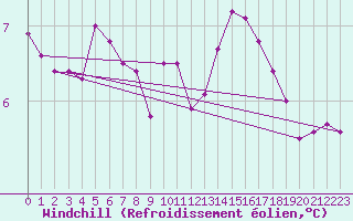 Courbe du refroidissement olien pour Jabbeke (Be)