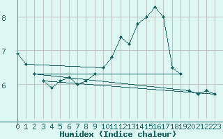 Courbe de l'humidex pour Kokkola Tankar