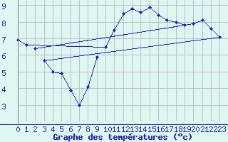 Courbe de tempratures pour Valognes (50)