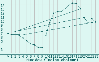 Courbe de l'humidex pour Lige Bierset (Be)