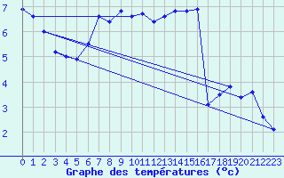 Courbe de tempratures pour Dunkeswell Aerodrome