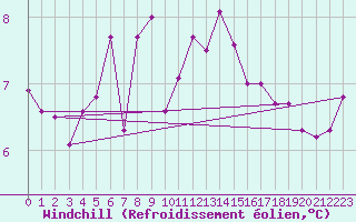 Courbe du refroidissement olien pour Mumbles