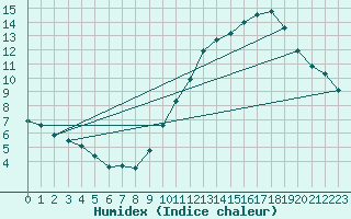 Courbe de l'humidex pour Fameck (57)