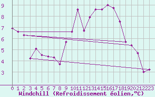 Courbe du refroidissement olien pour Prestwick Rnas